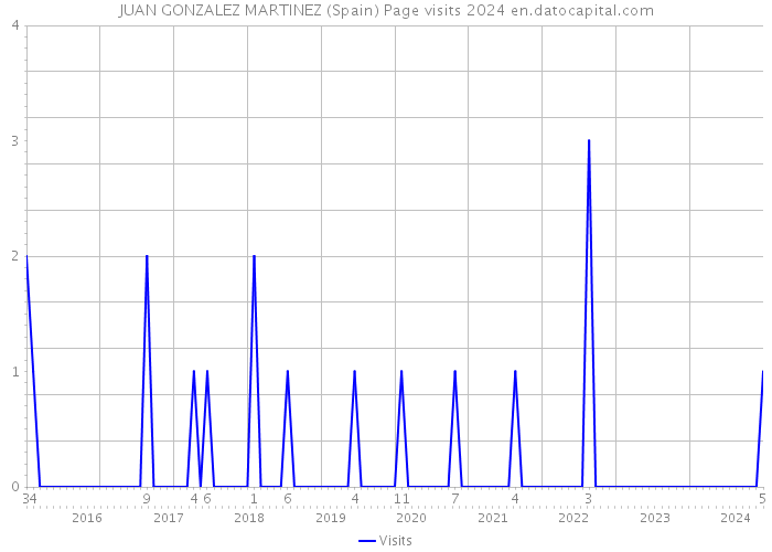 JUAN GONZALEZ MARTINEZ (Spain) Page visits 2024 