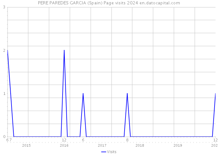 PERE PAREDES GARCIA (Spain) Page visits 2024 