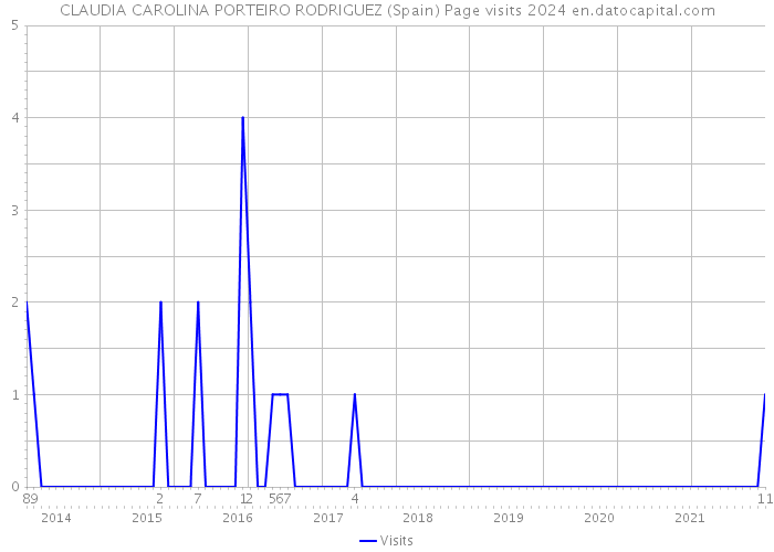 CLAUDIA CAROLINA PORTEIRO RODRIGUEZ (Spain) Page visits 2024 