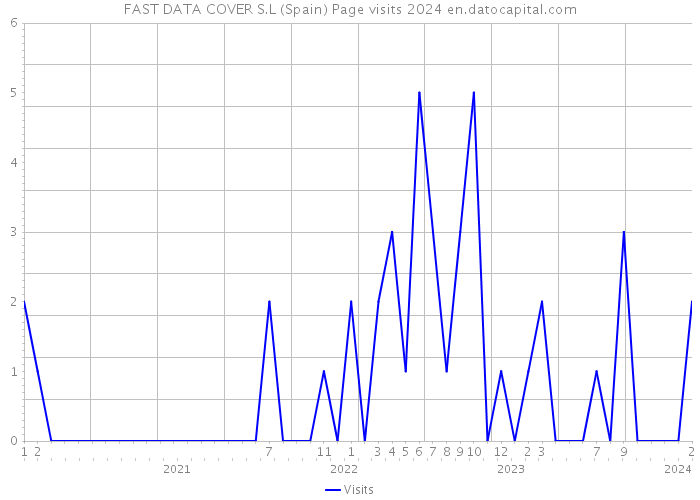 FAST DATA COVER S.L (Spain) Page visits 2024 