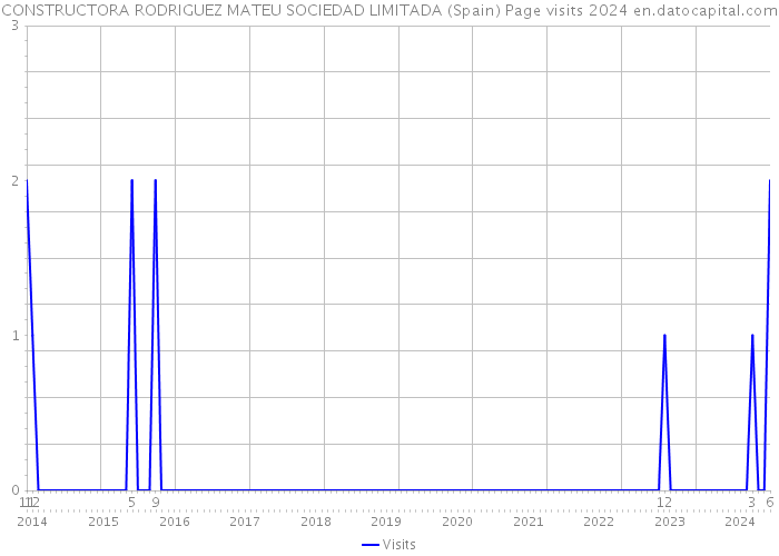 CONSTRUCTORA RODRIGUEZ MATEU SOCIEDAD LIMITADA (Spain) Page visits 2024 