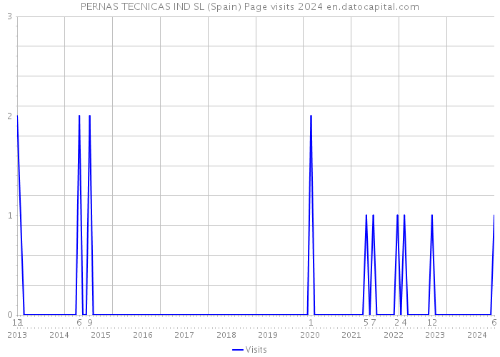 PERNAS TECNICAS IND SL (Spain) Page visits 2024 