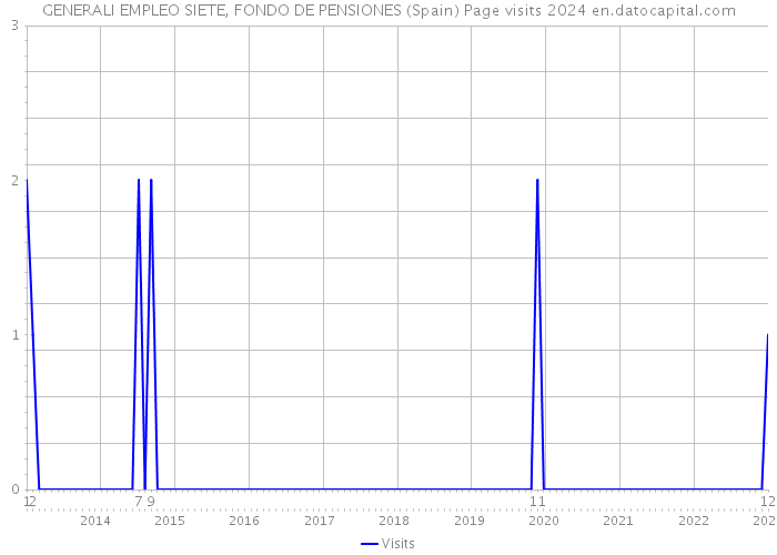 GENERALI EMPLEO SIETE, FONDO DE PENSIONES (Spain) Page visits 2024 