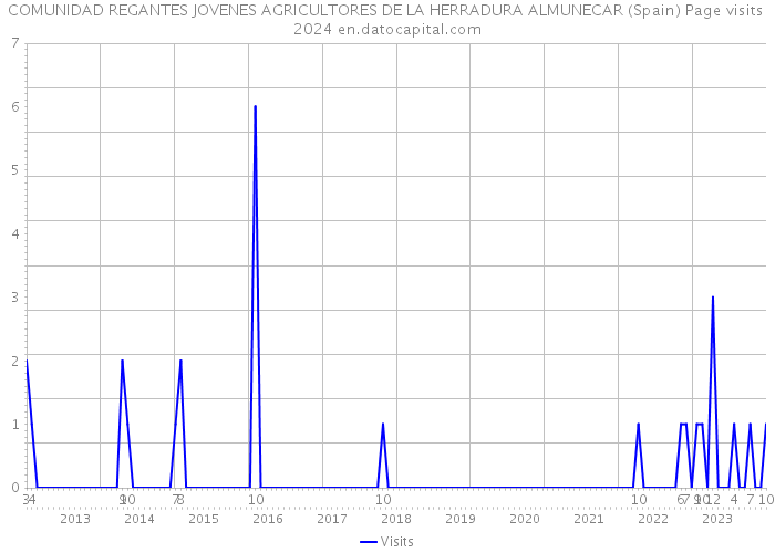 COMUNIDAD REGANTES JOVENES AGRICULTORES DE LA HERRADURA ALMUNECAR (Spain) Page visits 2024 
