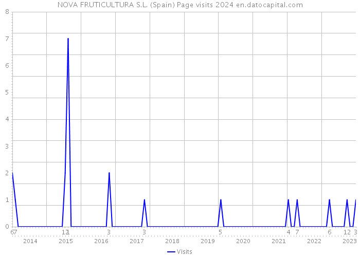 NOVA FRUTICULTURA S.L. (Spain) Page visits 2024 