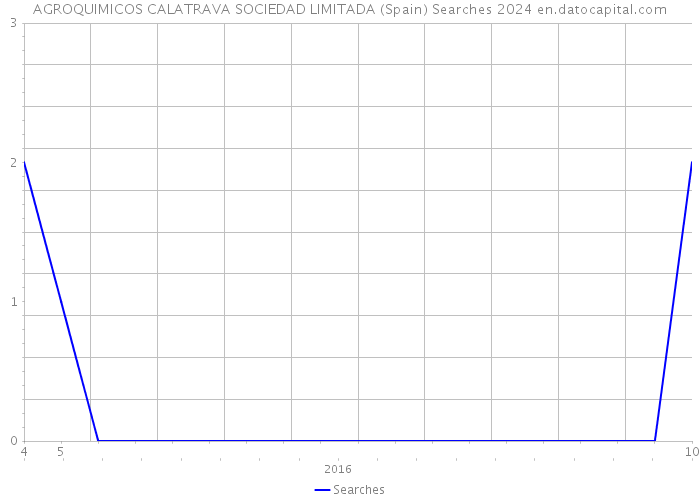 AGROQUIMICOS CALATRAVA SOCIEDAD LIMITADA (Spain) Searches 2024 
