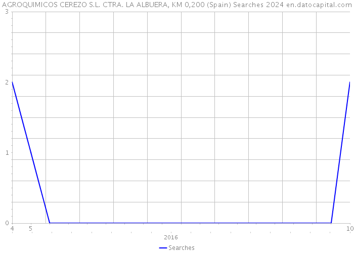 AGROQUIMICOS CEREZO S.L. CTRA. LA ALBUERA, KM 0,200 (Spain) Searches 2024 