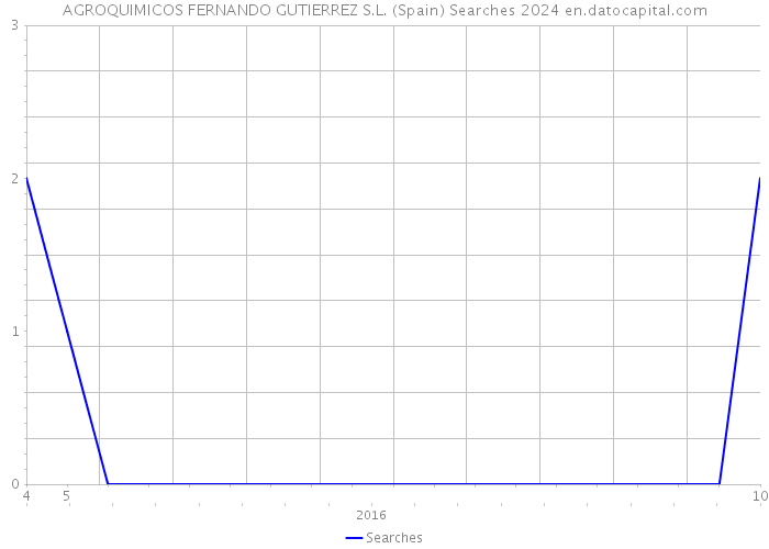 AGROQUIMICOS FERNANDO GUTIERREZ S.L. (Spain) Searches 2024 