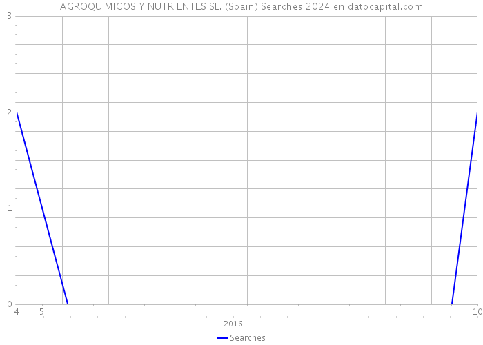 AGROQUIMICOS Y NUTRIENTES SL. (Spain) Searches 2024 