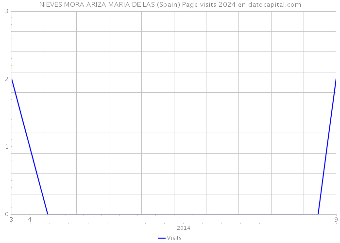 NIEVES MORA ARIZA MARIA DE LAS (Spain) Page visits 2024 