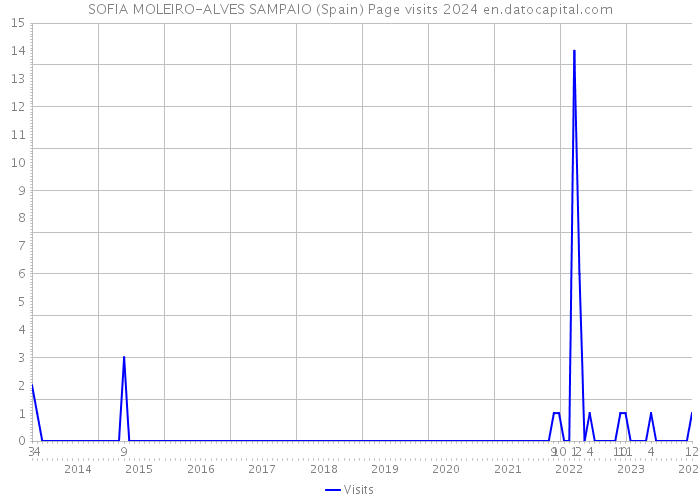 SOFIA MOLEIRO-ALVES SAMPAIO (Spain) Page visits 2024 