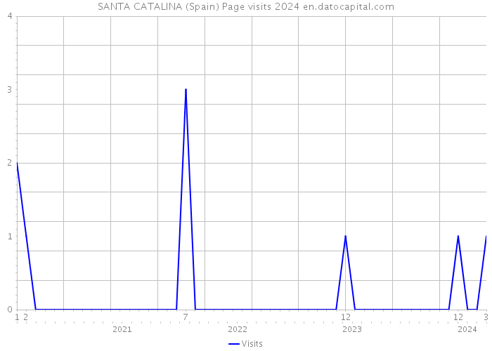 SANTA CATALINA (Spain) Page visits 2024 