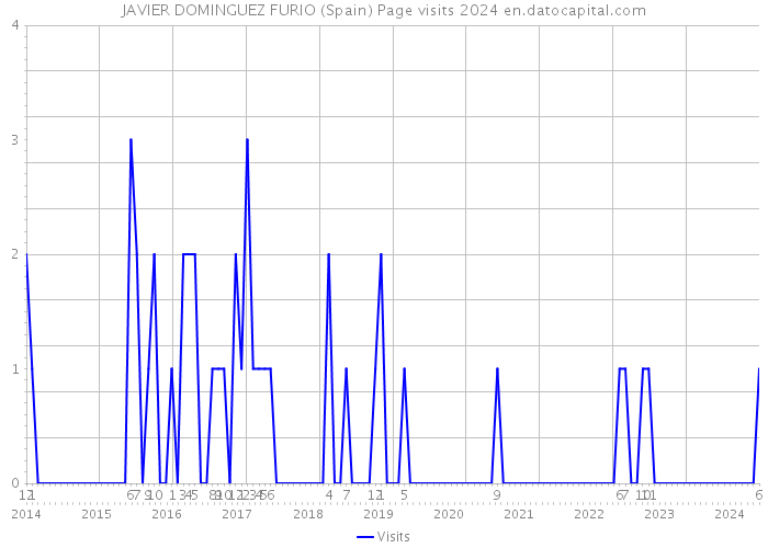 JAVIER DOMINGUEZ FURIO (Spain) Page visits 2024 