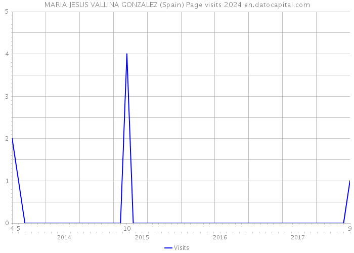 MARIA JESUS VALLINA GONZALEZ (Spain) Page visits 2024 