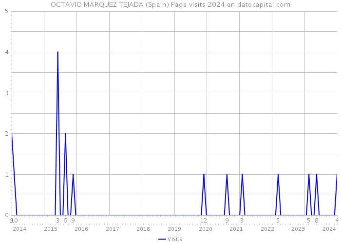 OCTAVIO MARQUEZ TEJADA (Spain) Page visits 2024 