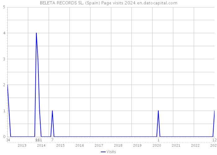 BELETA RECORDS SL. (Spain) Page visits 2024 