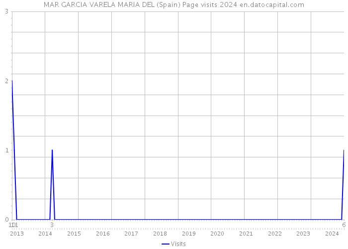 MAR GARCIA VARELA MARIA DEL (Spain) Page visits 2024 