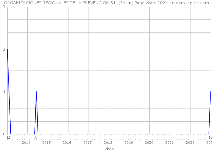 ORGANIZACIONES REGIONALES DE LA PREVENCION S.L. (Spain) Page visits 2024 