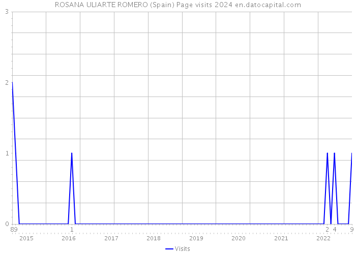 ROSANA ULIARTE ROMERO (Spain) Page visits 2024 