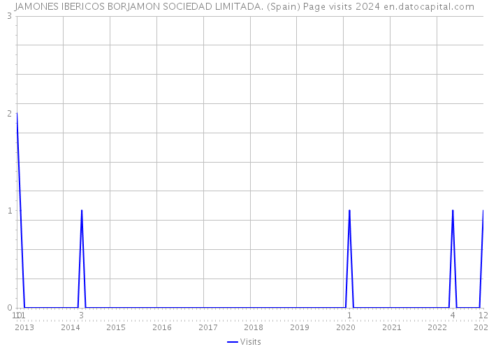 JAMONES IBERICOS BORJAMON SOCIEDAD LIMITADA. (Spain) Page visits 2024 