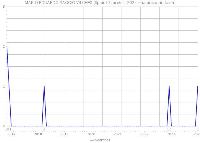 MARIO EDUARDO RAGGIO VILCHES (Spain) Searches 2024 