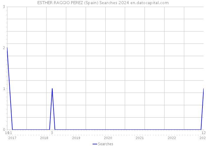 ESTHER RAGGIO PEREZ (Spain) Searches 2024 