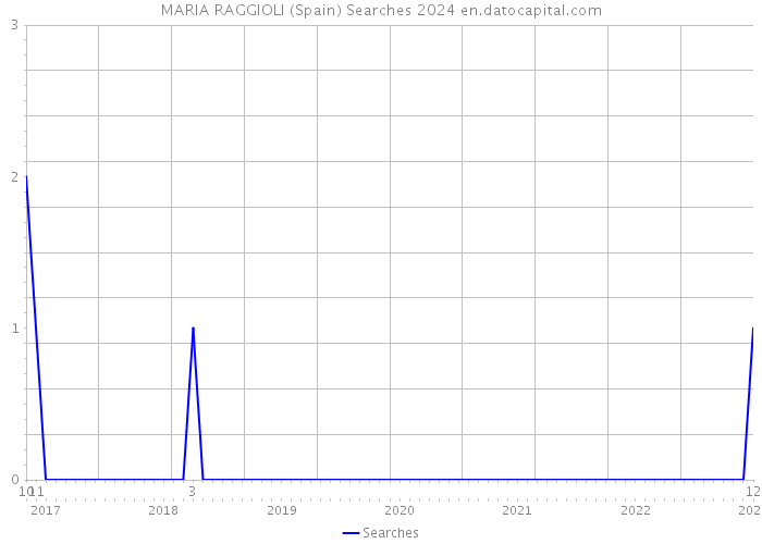MARIA RAGGIOLI (Spain) Searches 2024 
