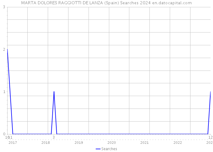 MARTA DOLORES RAGGIOTTI DE LANZA (Spain) Searches 2024 