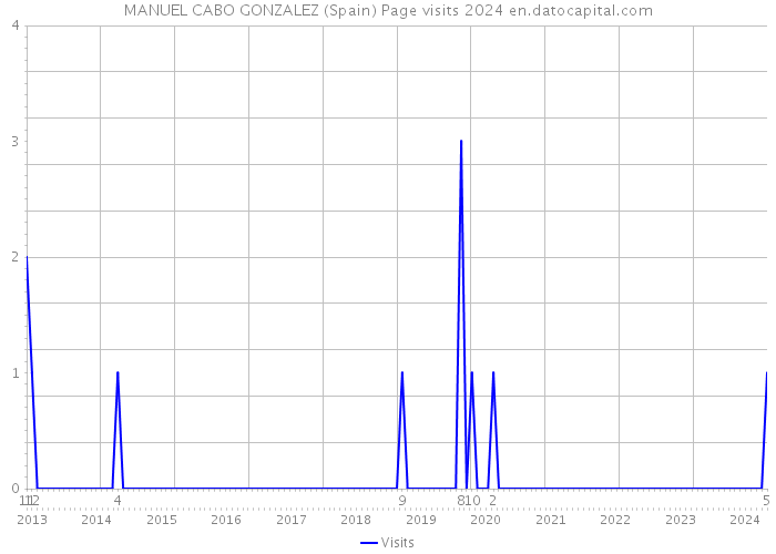 MANUEL CABO GONZALEZ (Spain) Page visits 2024 