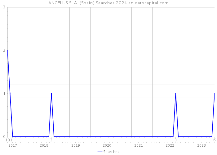 ANGELUS S. A. (Spain) Searches 2024 