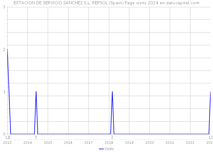 ESTACION DE SERVICIO SANCHEZ S.L. REPSOL (Spain) Page visits 2024 