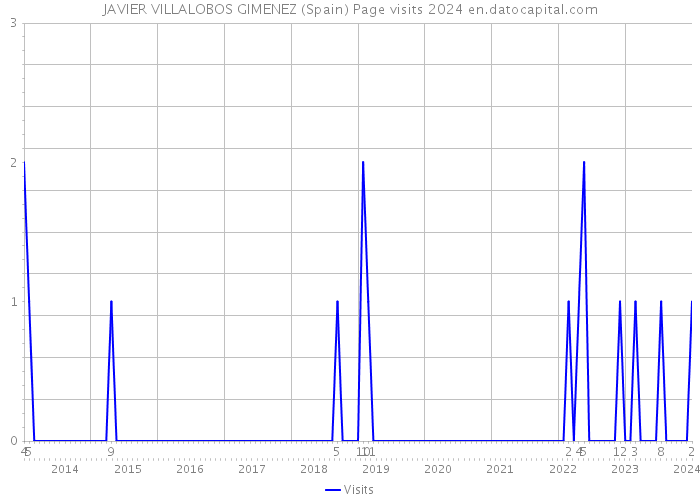 JAVIER VILLALOBOS GIMENEZ (Spain) Page visits 2024 