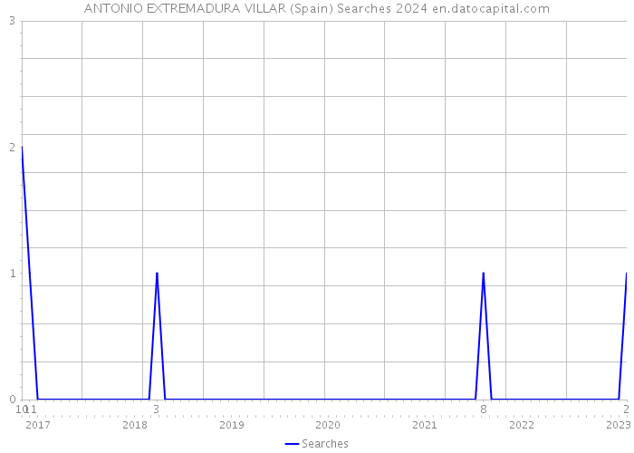 ANTONIO EXTREMADURA VILLAR (Spain) Searches 2024 