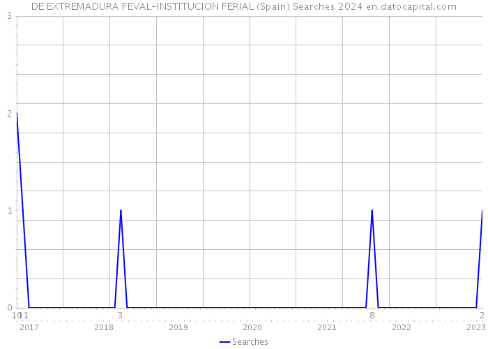 DE EXTREMADURA FEVAL-INSTITUCION FERIAL (Spain) Searches 2024 