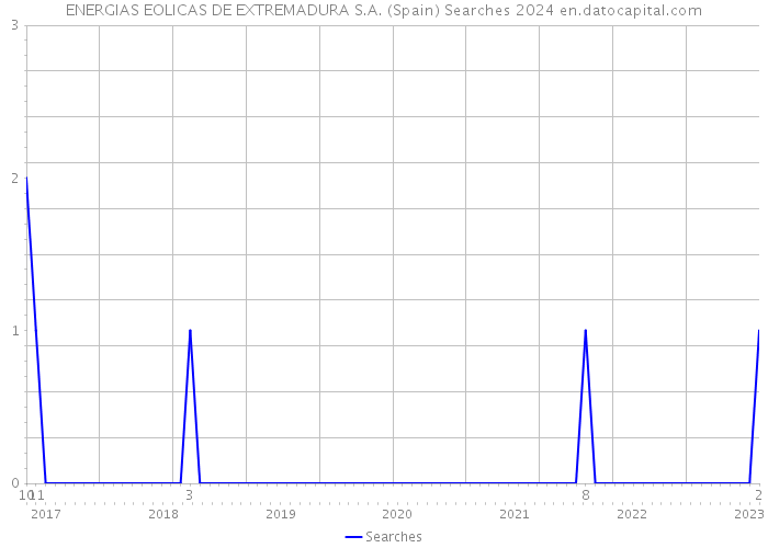 ENERGIAS EOLICAS DE EXTREMADURA S.A. (Spain) Searches 2024 