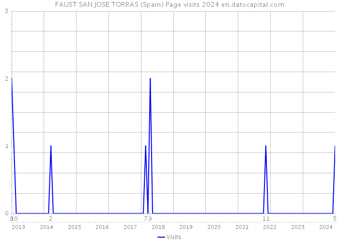 FAUST SAN JOSE TORRAS (Spain) Page visits 2024 