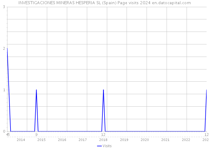 INVESTIGACIONES MINERAS HESPERIA SL (Spain) Page visits 2024 