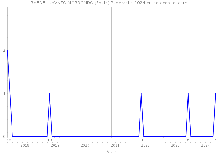 RAFAEL NAVAZO MORRONDO (Spain) Page visits 2024 