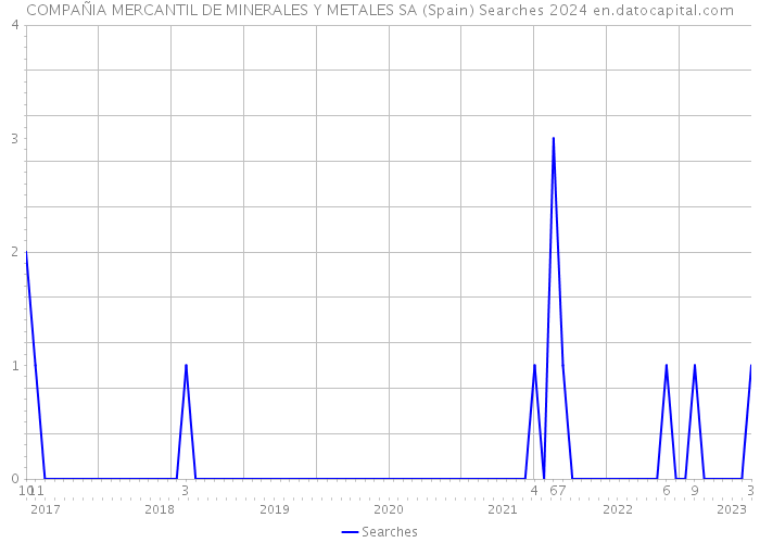 COMPAÑIA MERCANTIL DE MINERALES Y METALES SA (Spain) Searches 2024 
