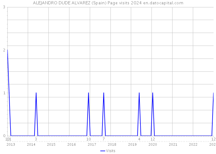 ALEJANDRO DUDE ALVAREZ (Spain) Page visits 2024 