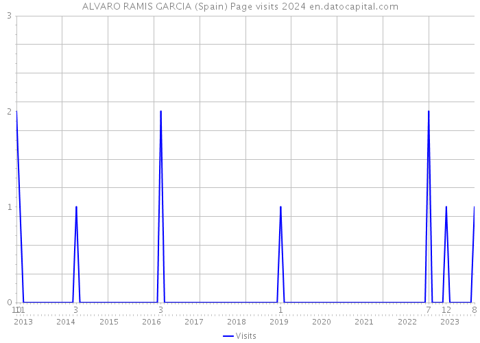 ALVARO RAMIS GARCIA (Spain) Page visits 2024 