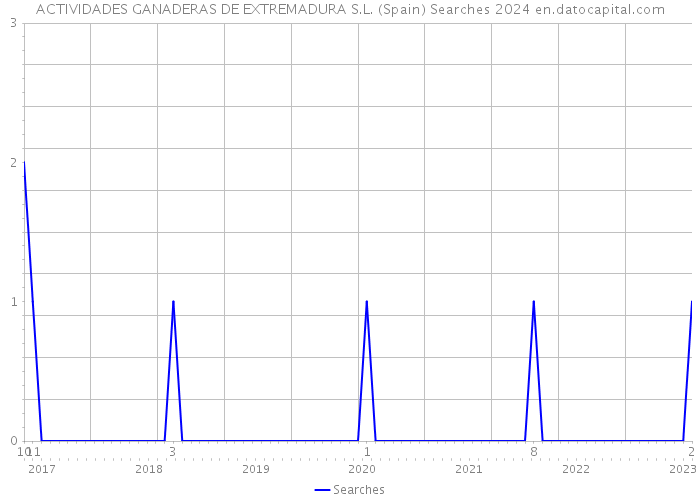 ACTIVIDADES GANADERAS DE EXTREMADURA S.L. (Spain) Searches 2024 