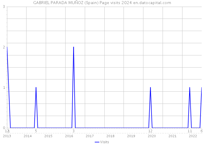 GABRIEL PARADA MUÑOZ (Spain) Page visits 2024 