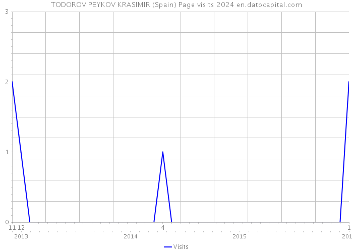 TODOROV PEYKOV KRASIMIR (Spain) Page visits 2024 