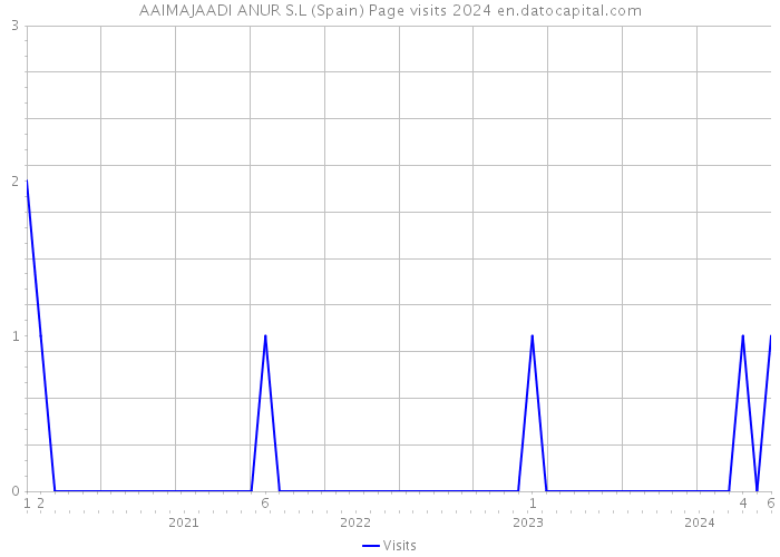 AAIMAJAADI ANUR S.L (Spain) Page visits 2024 