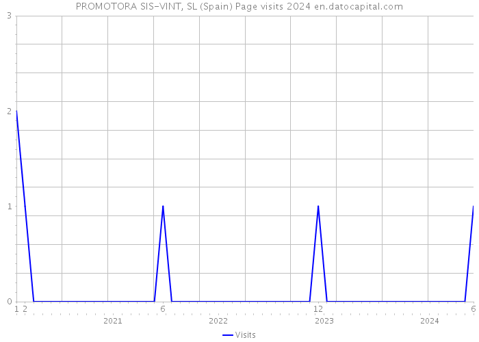 PROMOTORA SIS-VINT, SL (Spain) Page visits 2024 