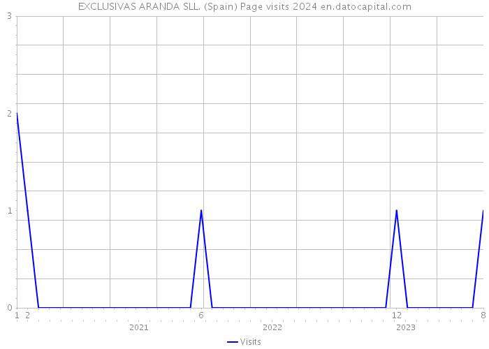 EXCLUSIVAS ARANDA SLL. (Spain) Page visits 2024 