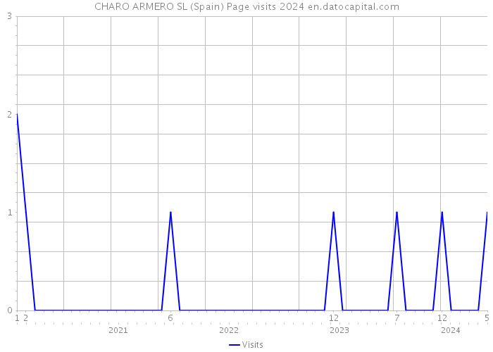 CHARO ARMERO SL (Spain) Page visits 2024 
