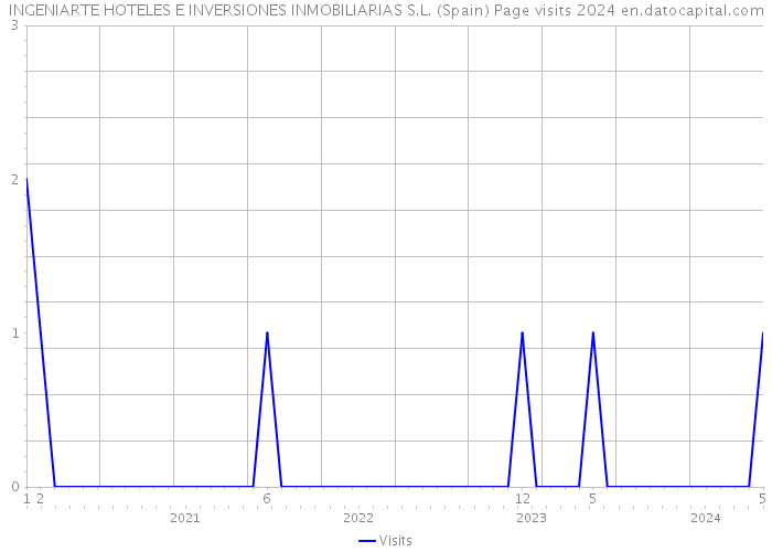 INGENIARTE HOTELES E INVERSIONES INMOBILIARIAS S.L. (Spain) Page visits 2024 