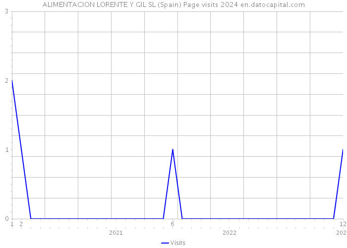 ALIMENTACION LORENTE Y GIL SL (Spain) Page visits 2024 